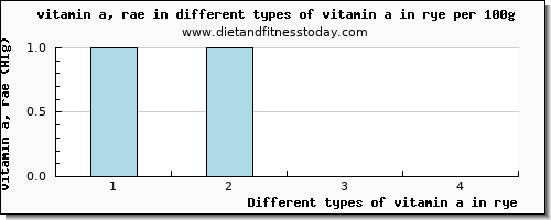 vitamin a in rye vitamin a, rae per 100g